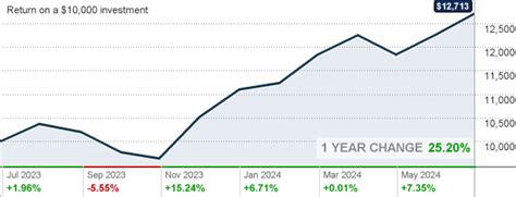 aivsx dividend